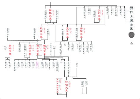 天皇氏|天皇系図